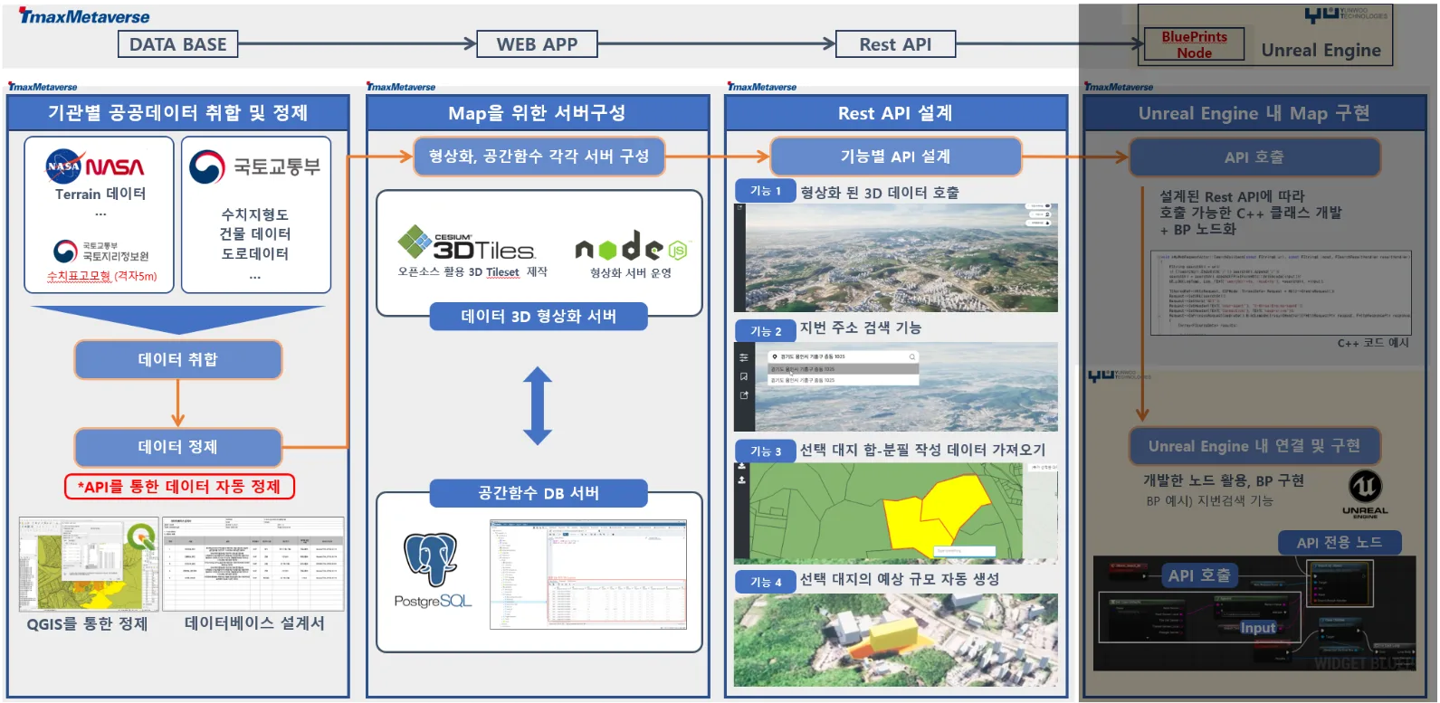 GIS S-DCIS 스크린샷 1/5